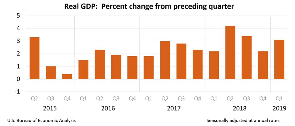 Real GDP: Percent change from preceding quarter