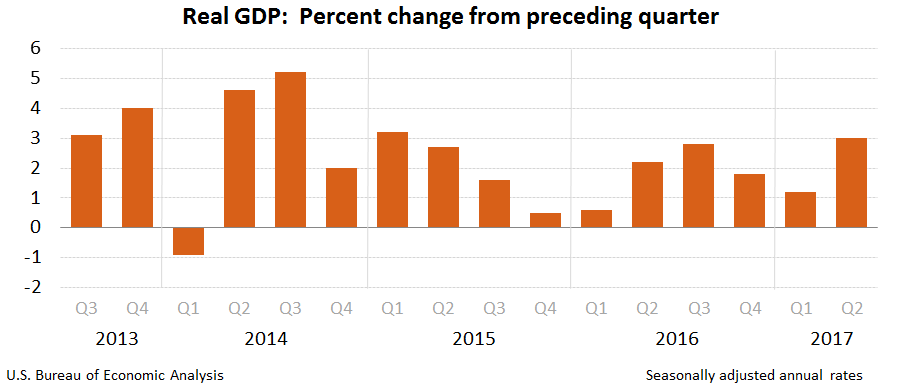 GDP 2nd Quarter 2017
