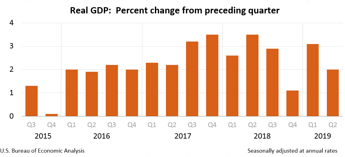 chart: GDP, 2nd quarter 2019 (second estimate); Corporate Profits, 2nd quarter 2019 (preliminary estimate)