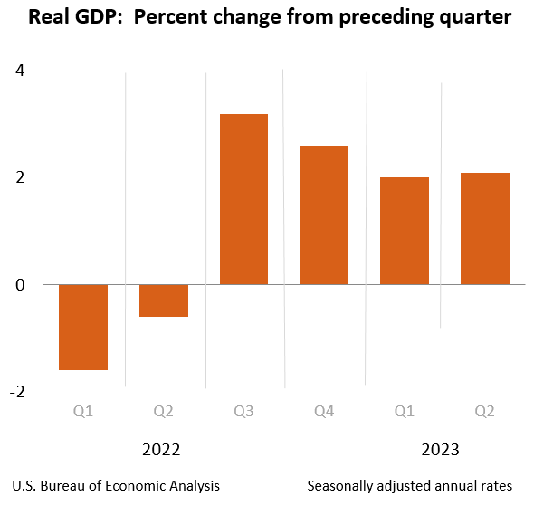 Real GDP: Percent change from preceding quarter