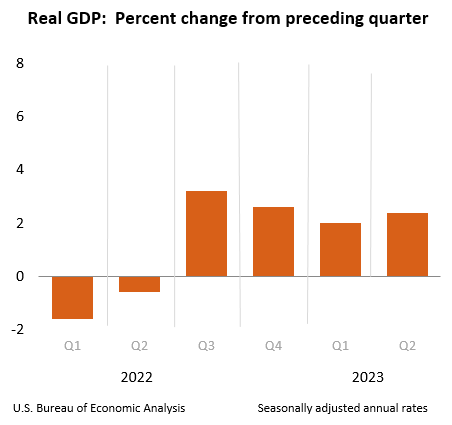 Real GDP: Percent change from preceding quarter