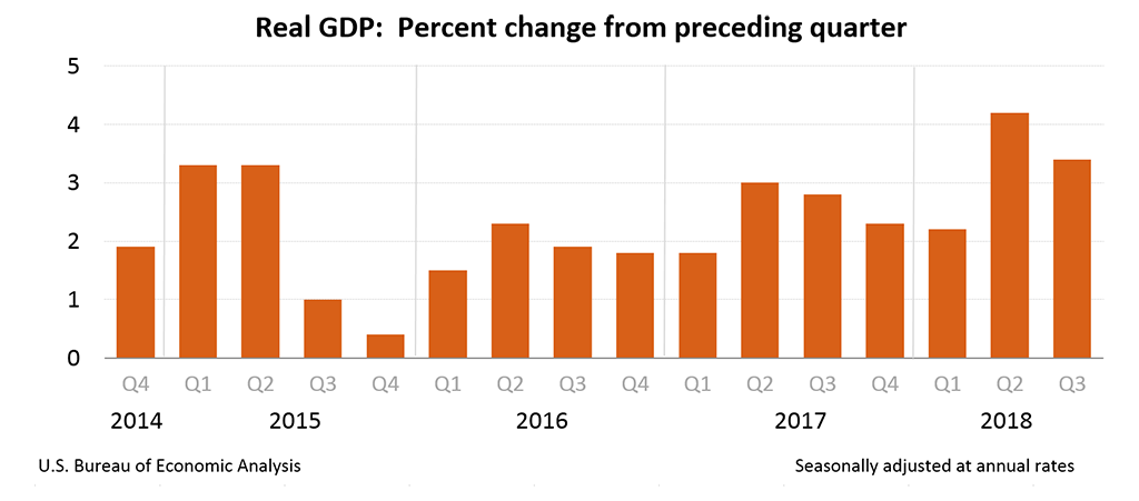 Chart: Real GDP: Percent change from preceding quarter, Q3 2018 (3rd est.) 