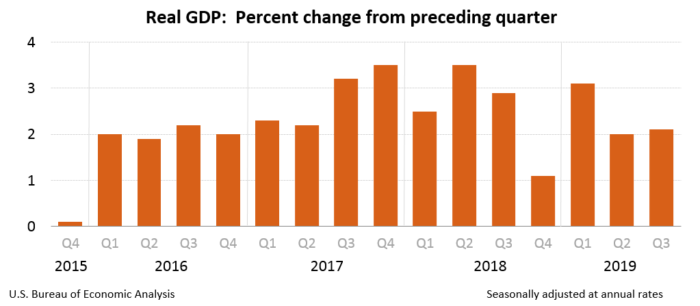 Real GDP: Percent change from preceding quarter