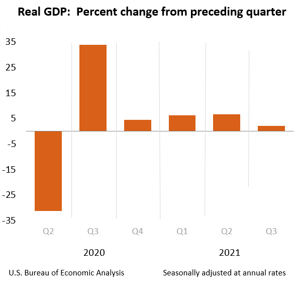 Real GDP: Percent Change from Preceding Quarter