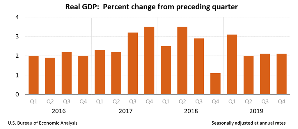 Real GDP:  Percent change from preceding quarter, Q4 2nd 2019