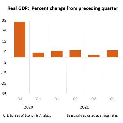 Real GDP: Percent change from preceding quarter