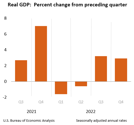 Real GDP: Percent change from preceding quarter