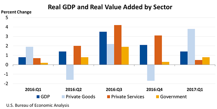 REAL GDP Value Added by Sector