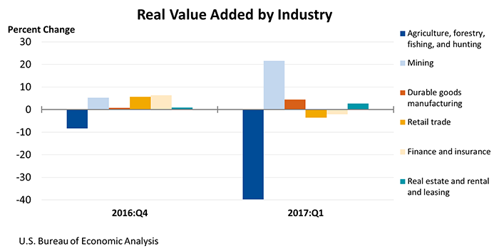 Real Value Added by Sector