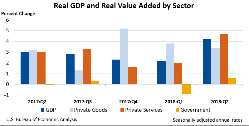 Chart of Real GDP and Real Value Added by Sector