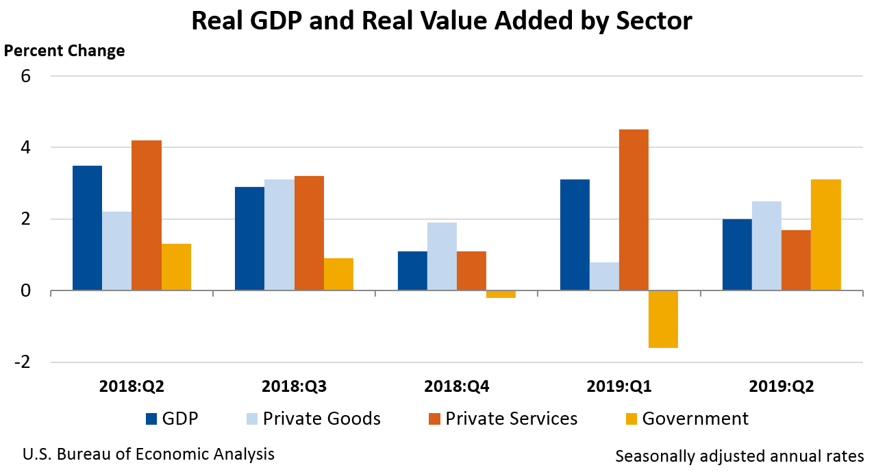 Real GDP and Real Value Added by Sector