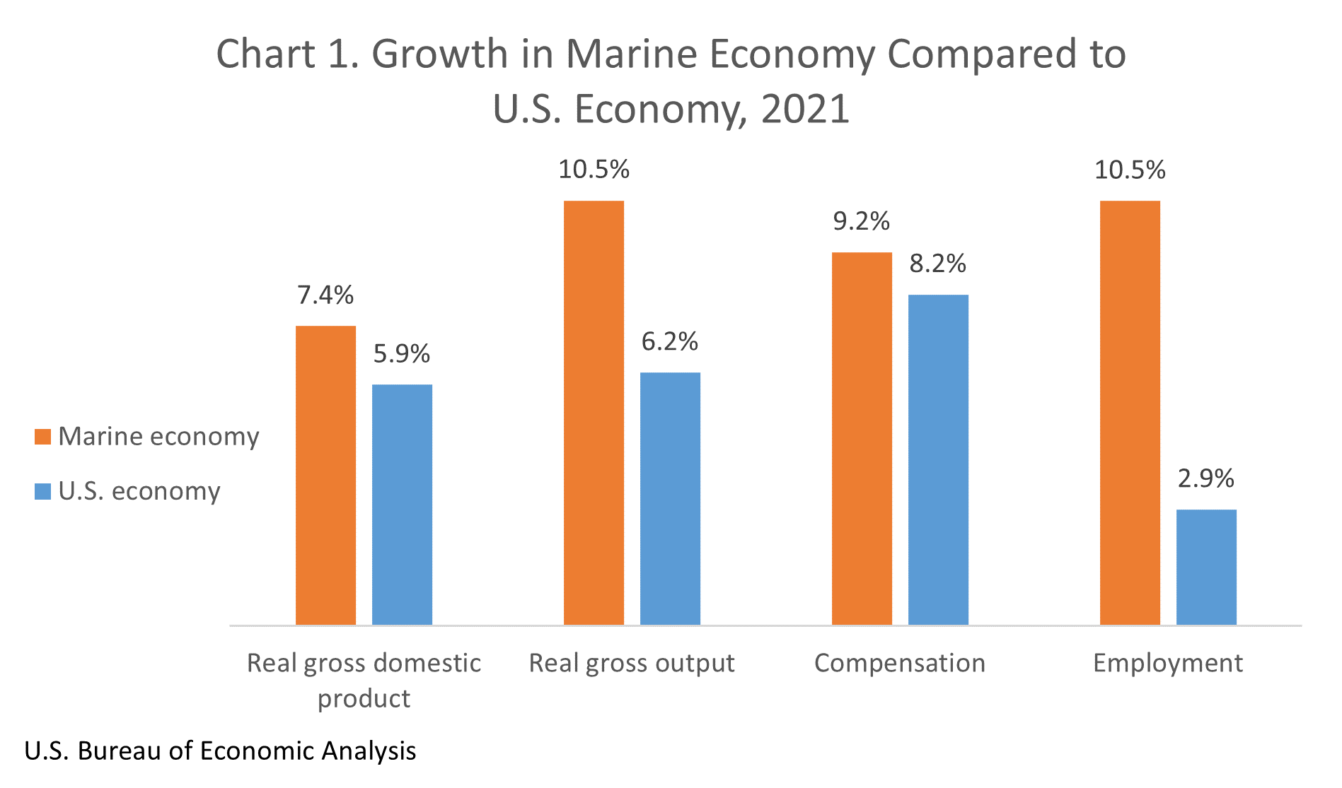 growth-in-marine-economy-compared-to-us-economy-2021