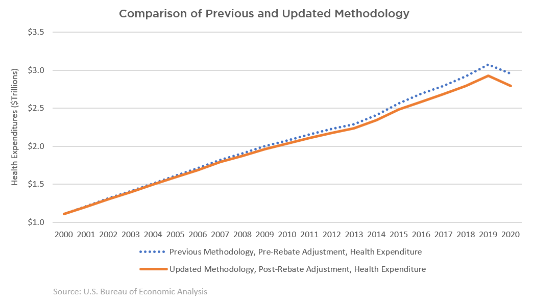 Comparison of updated and previous health care satellite account methodology