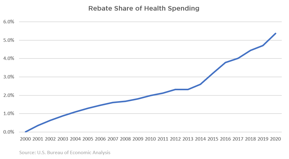 Rebate share of health care spending