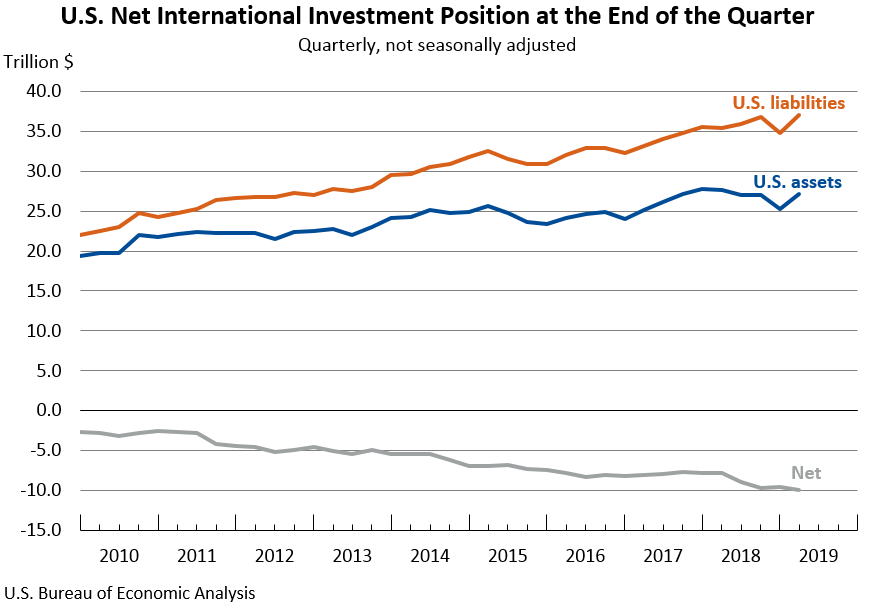 Chart: U.S. International Investment Position at end of quarter