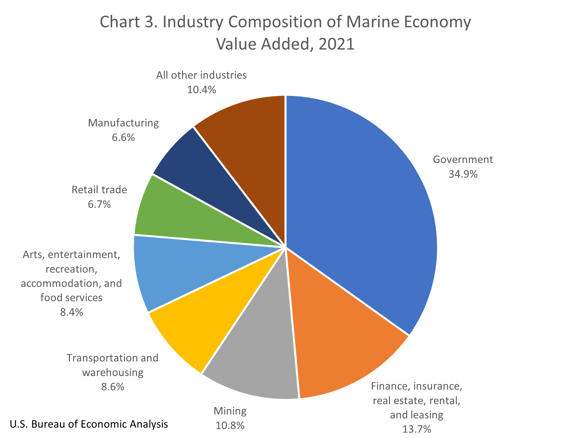 industry-composition-of-marine-economy-value-added-2021