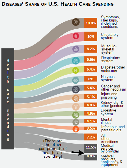 Diseases' Share of U.S. Health Care Spending