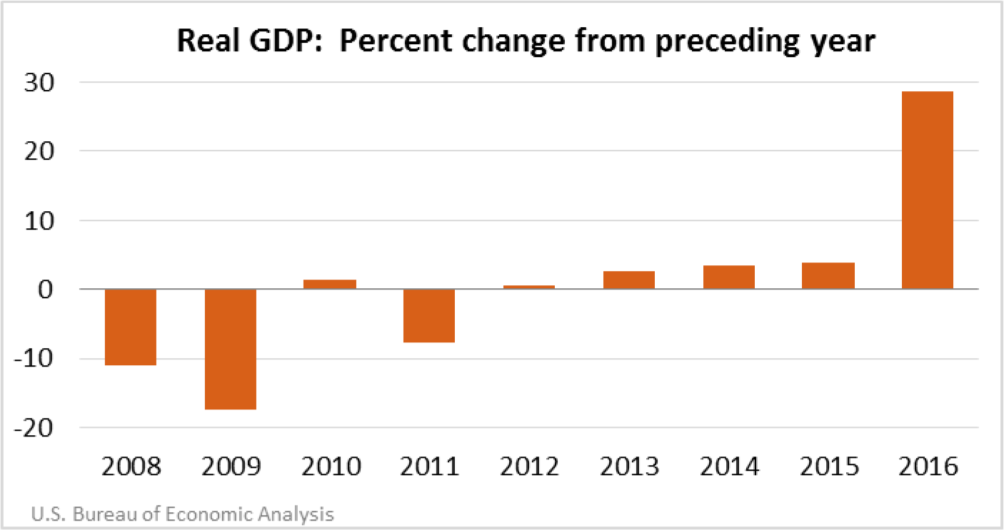 Real GDP: Percent change from preceding year