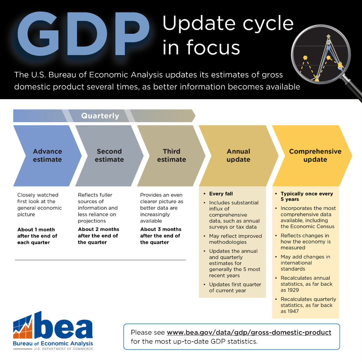 GDP Update cycle in focus