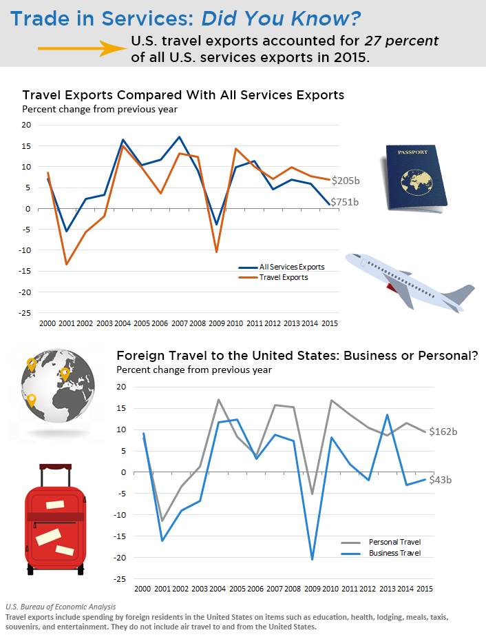 U.S. Travel Exports in 2015 | U.S. Bureau of Economic Analysis (BEA)