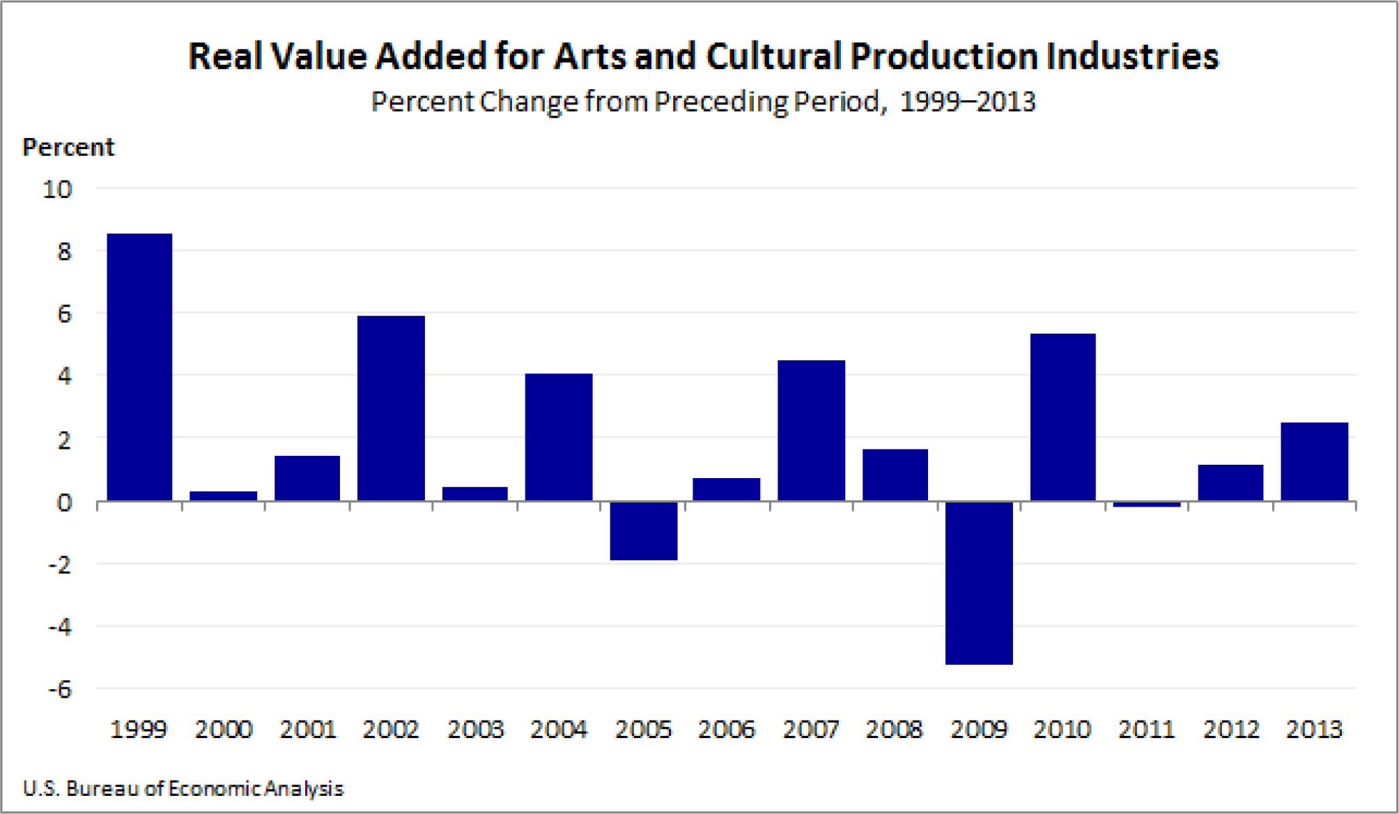 Real Value Added for Arts and Cultural Production Industries Chart