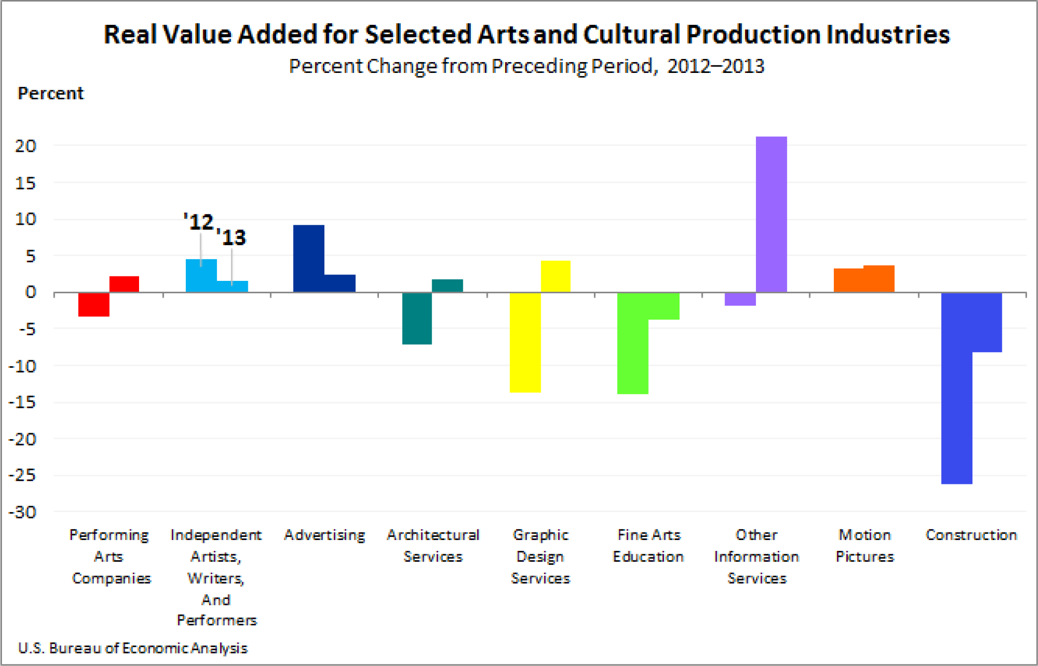 Real Value for Selected Arts and Cultural Production Industries Chart