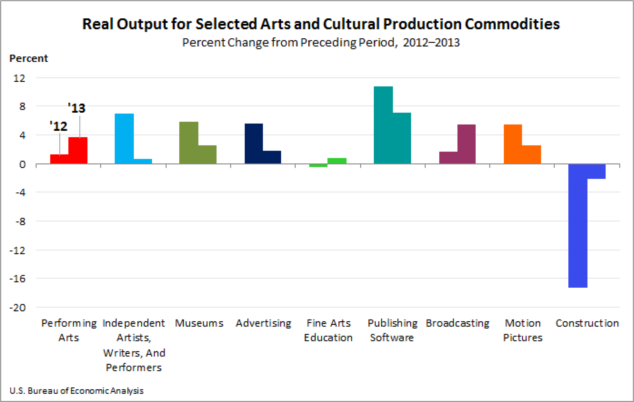 Real Output for Selected Arts and Cultural Production Commodities Chart