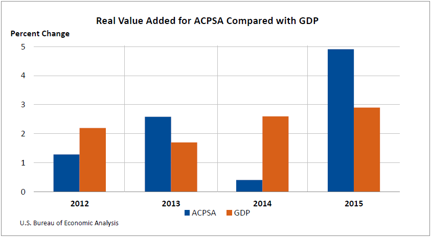 Real Value Added for ACPSA Compared with GDP