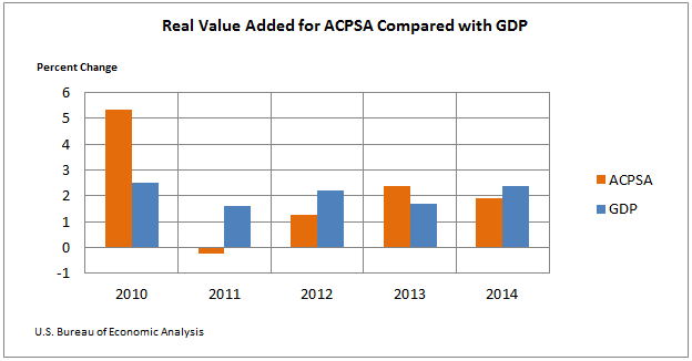 Real Value Added for ACPSA Compared with GDP