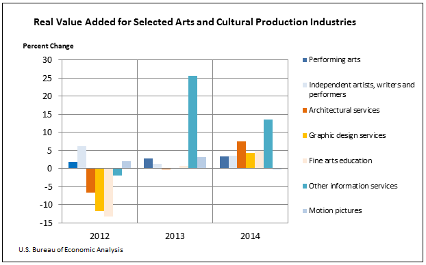 Real Value Added for Arts and Culture Industries Nationwide