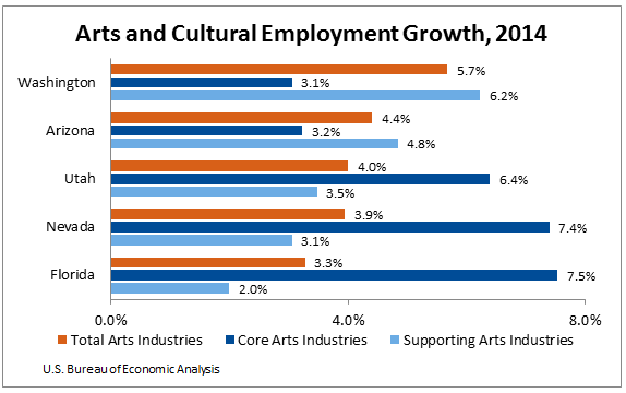 Arts and Cultural Employment Growth, 2014