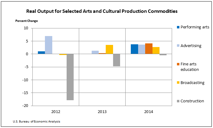 Real Ouput for Selected Arts and Cultural Production Commodities