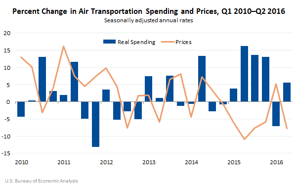 Percent Change in Air Transportation Spending and Prices in Q2 2016