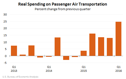 Real Spending on Passenger Air Transportation