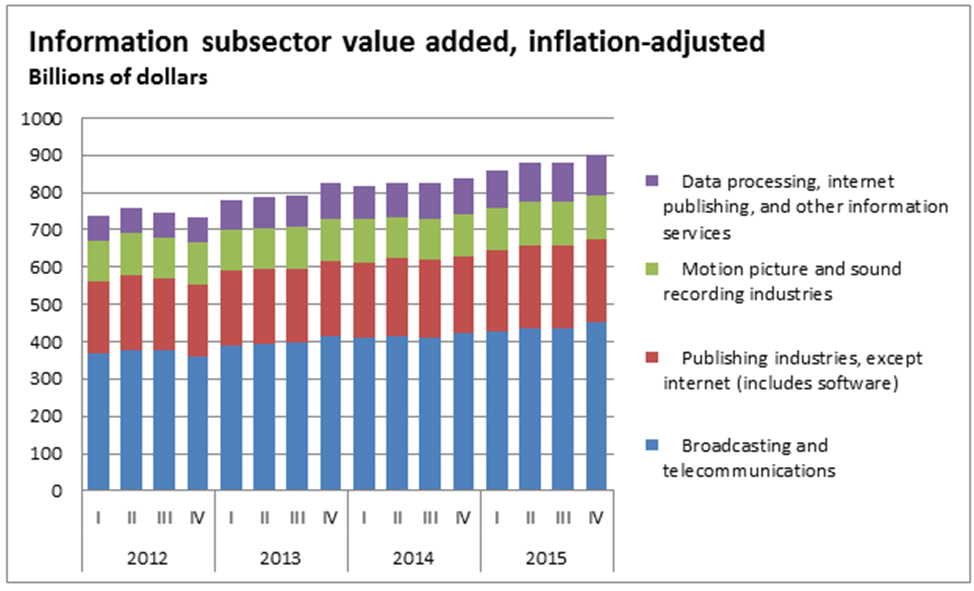 Information subsector value added, inflation adjusted