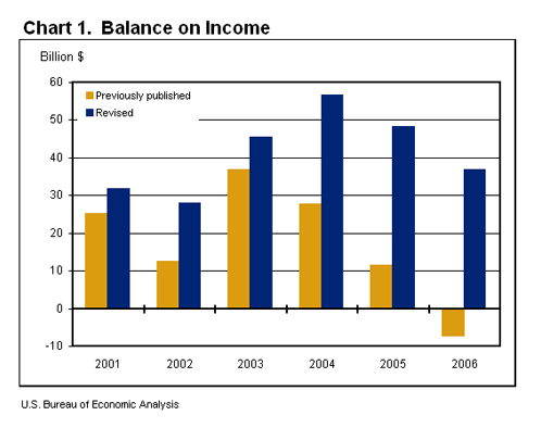 Chart 1: Balance on Income
