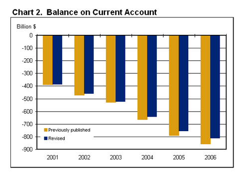 Chart 2: Balance on Current Account