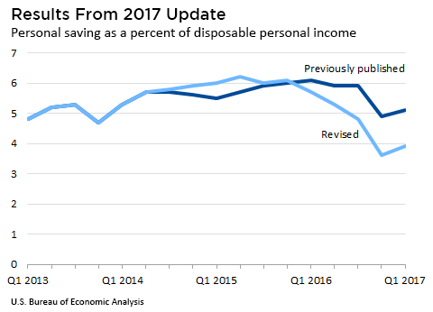Chart of Personal saving as a percent of disposable personal income