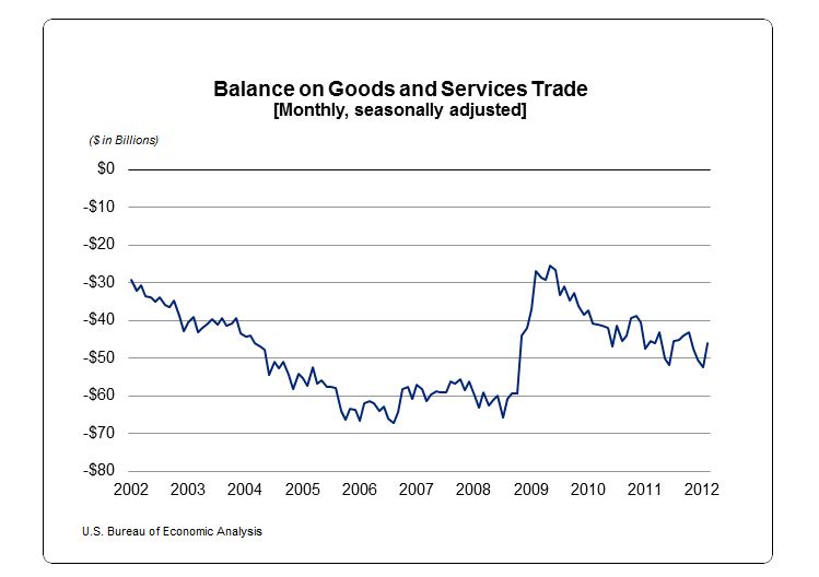 Balance on Goods and Services Trade