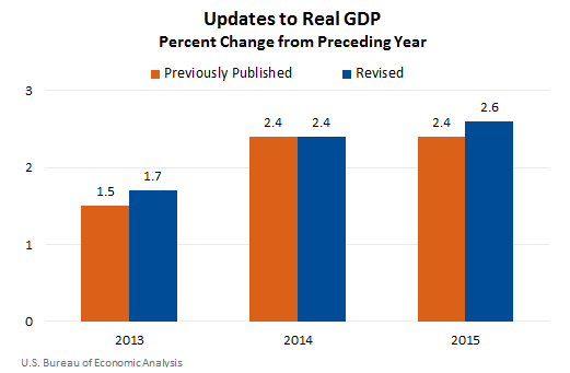 Updates to Real GDP - Percent Change from Preceding Year
