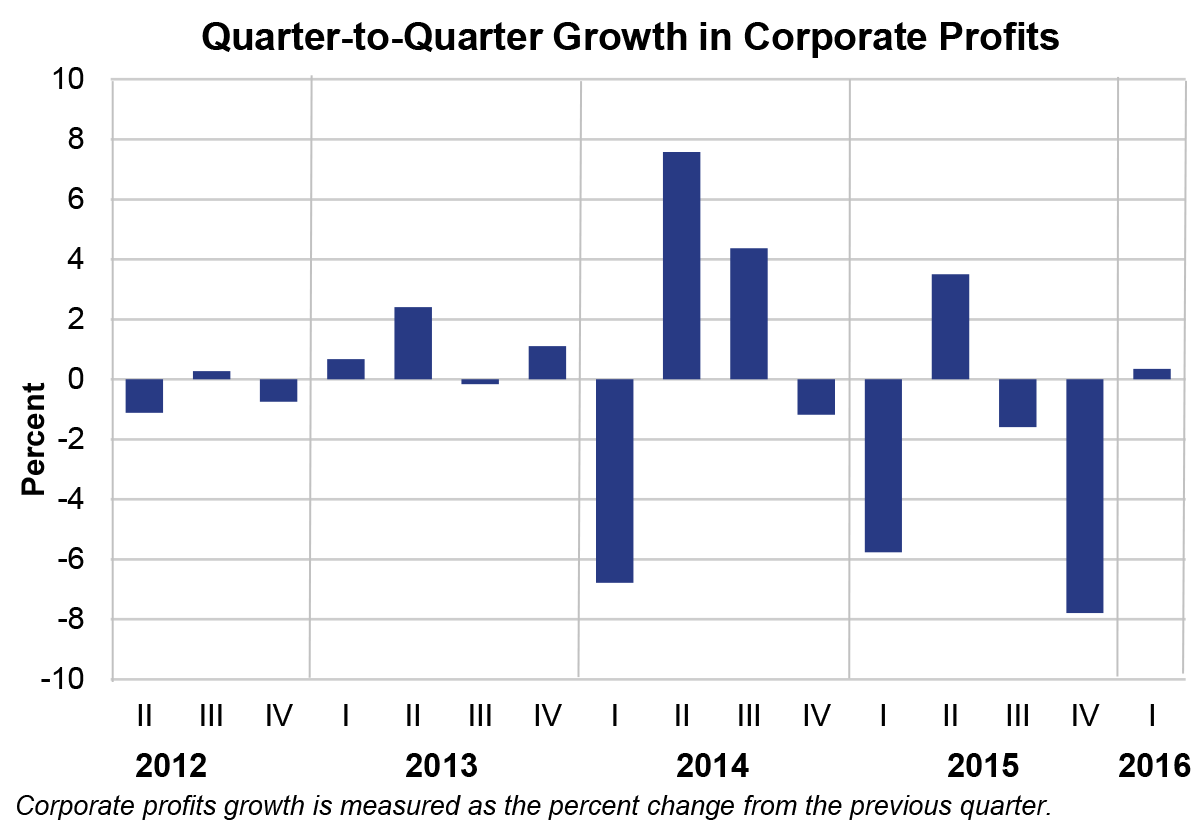 Quarter-to-Quarter Growth in Corporate Profits