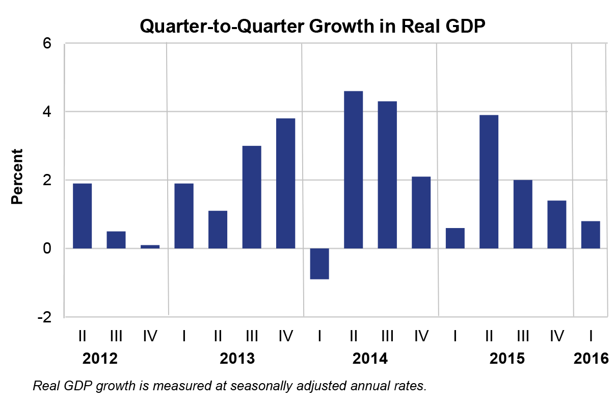 GDP Increases in First Quarter U.S. Bureau of Economic Analysis (BEA)