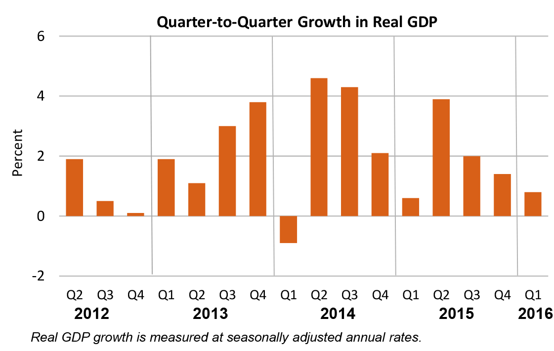 Quarter-to-Quarter Growth in Real GDP