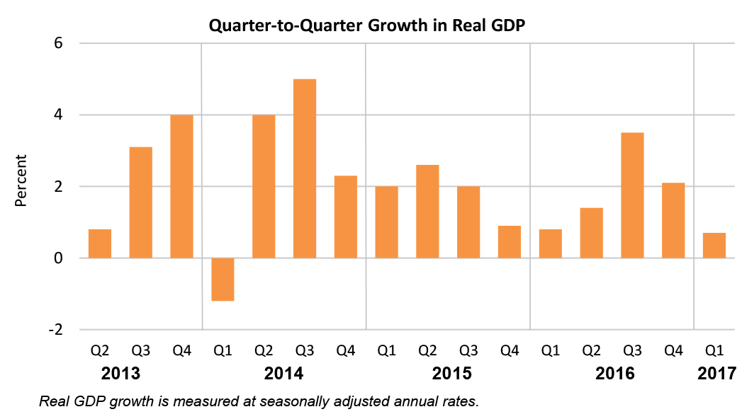 Quarter-to-Quarter Growth in Real GDP