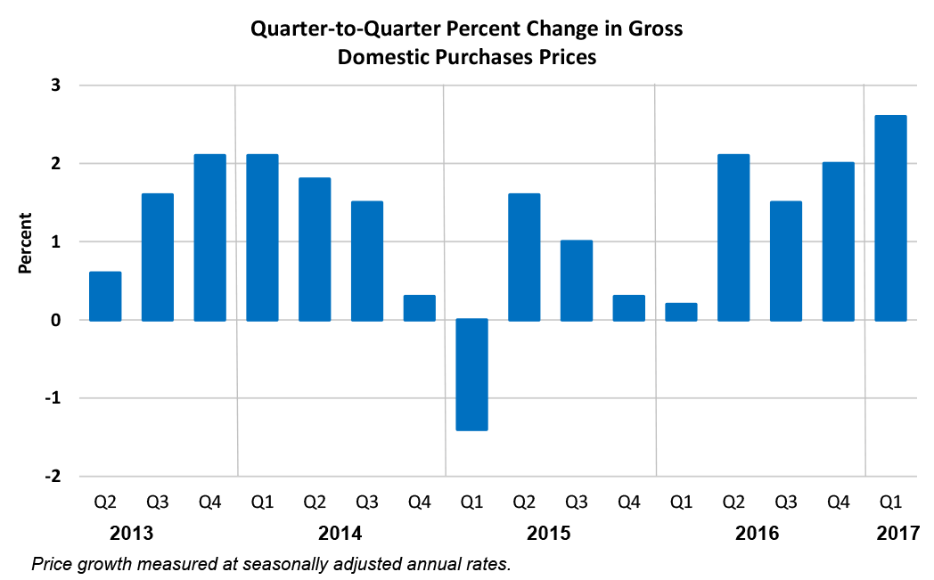 Quarter to Quarter Percent Change in Gross Domestic Purchases Prices
