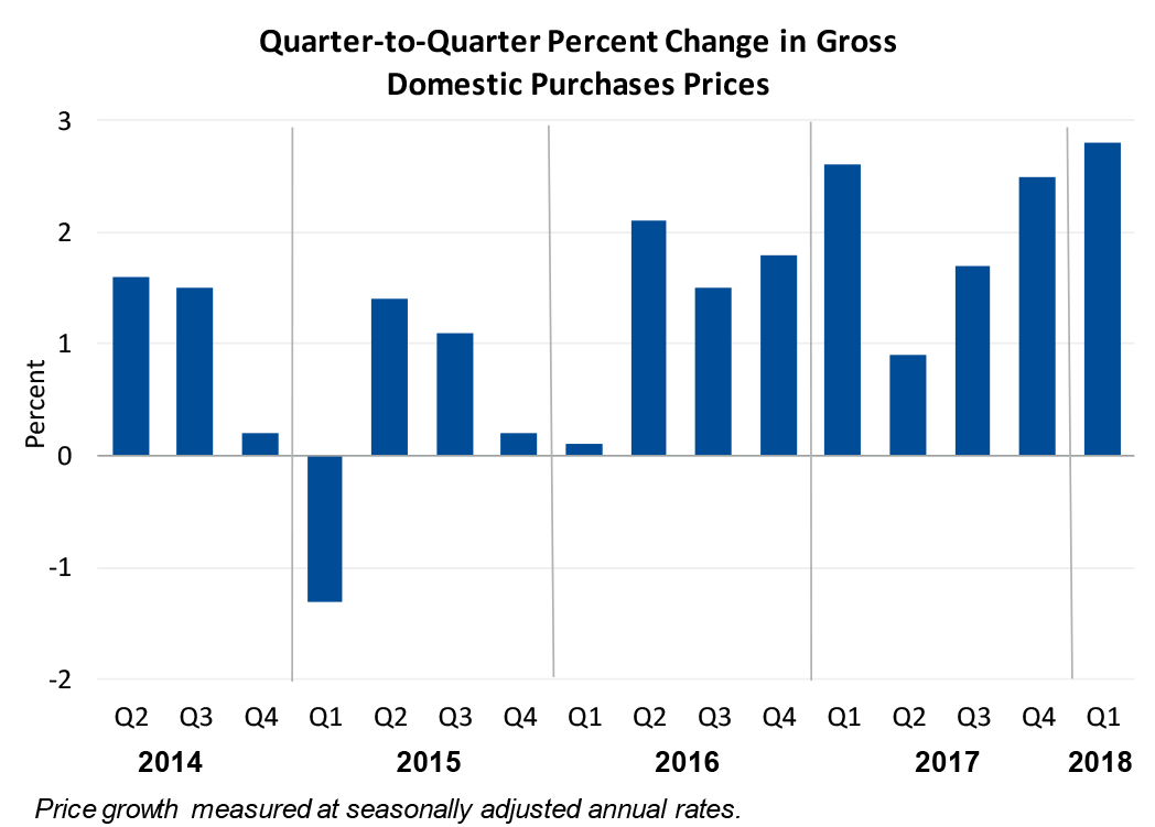 Quarter-to-Quarter Percent Change in Gross Domestic Purchase Prices