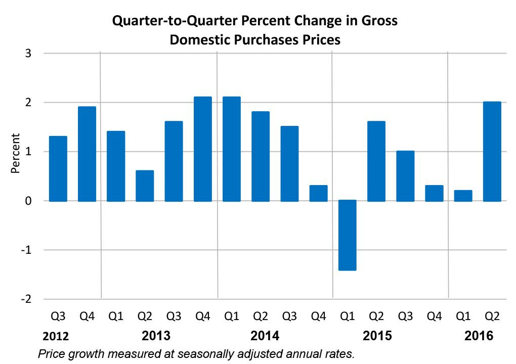 Quarter-to-Quarter Percent Change in Gross Domestic Purchase Prices