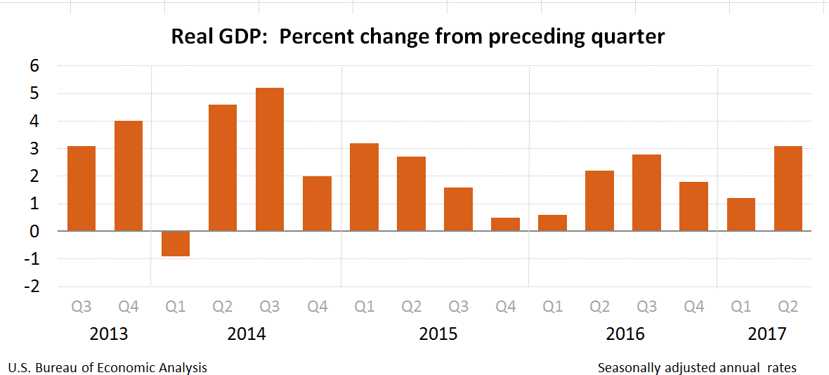 Real GDP: Percent Change from Preceding Quarter