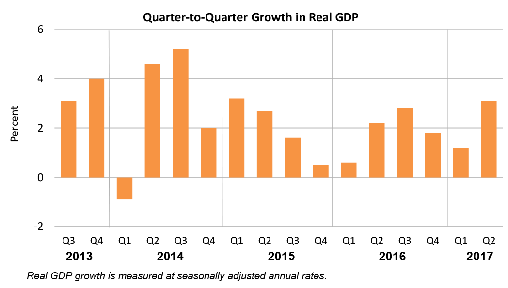 Quarter-to-Quarter Growth in Real GDP
