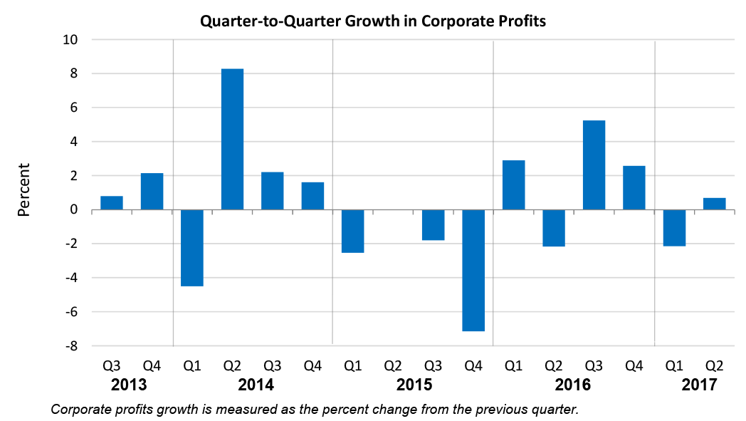 Quarter-to-Quarter Growth in Corporate Profits